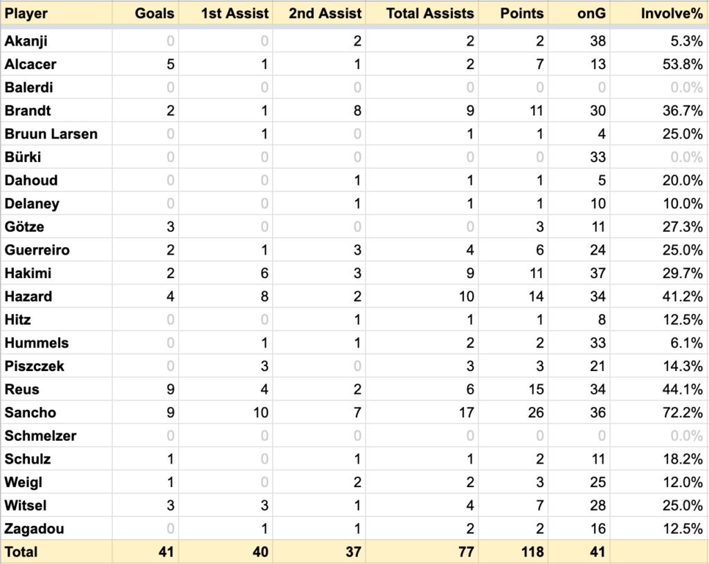 statistiken für julian brandt tor und vorlagen analyse